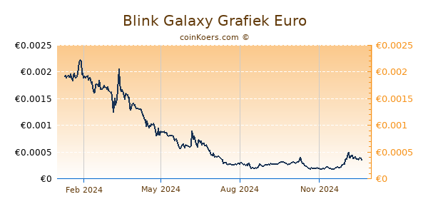 Blink Galaxy Grafiek 1 Jaar