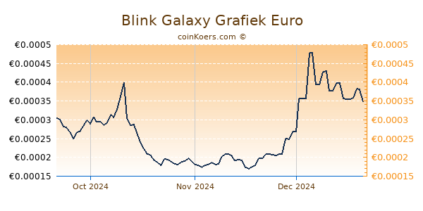 Blink Galaxy Grafiek 3 Maanden