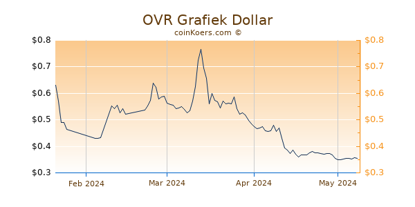 OVR Chart 3 Monate