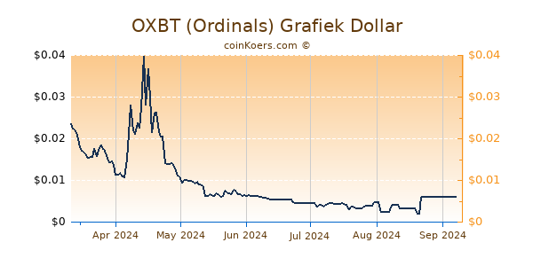 OXBT (Ordinals) Grafiek 6 Maanden