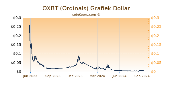 OXBT (Ordinals) Grafiek 1 Jaar