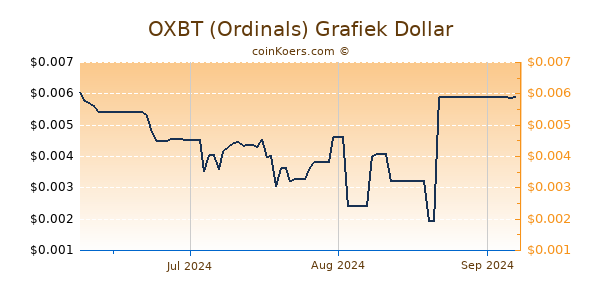 OXBT (Ordinals) Chart 3 Monate