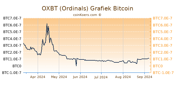 OXBT (Ordinals) Grafiek 6 Maanden