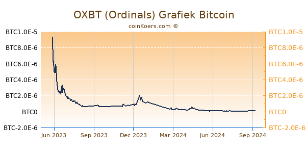 OXBT (Ordinals) Grafiek 1 Jaar