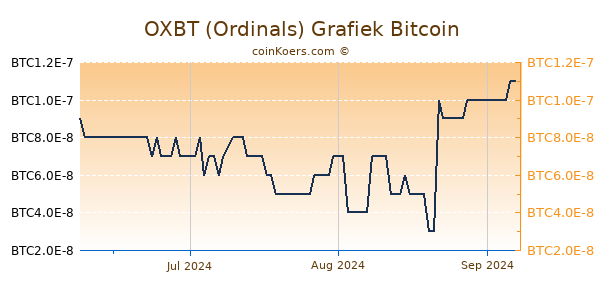 OXBT (Ordinals) Grafiek 3 Maanden