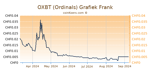 OXBT (Ordinals) Grafiek 6 Maanden