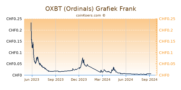 OXBT (Ordinals) Grafiek 1 Jaar