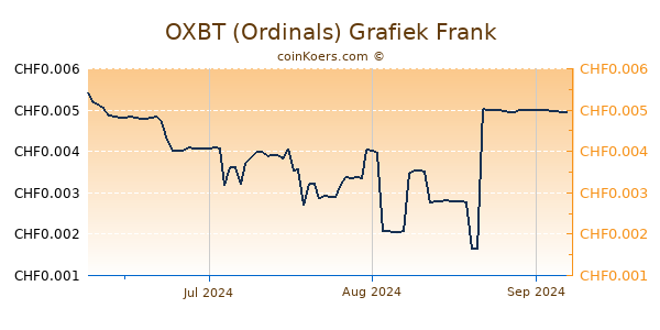 OXBT (Ordinals) Grafiek 3 Maanden