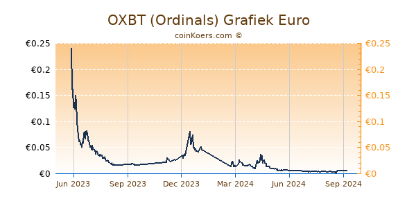 OXBT (Ordinals) Grafiek 1 Jaar