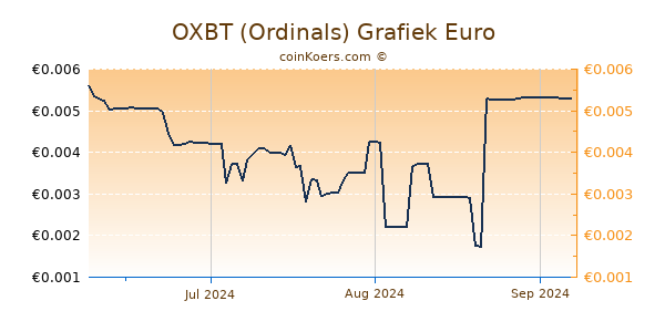 OXBT (Ordinals) Grafiek 3 Maanden