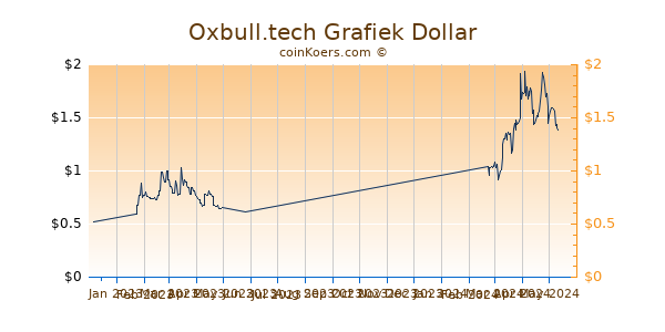 Oxbull.tech Grafiek 6 Maanden