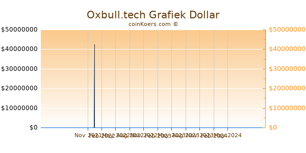 Oxbull.tech Grafiek 1 Jaar