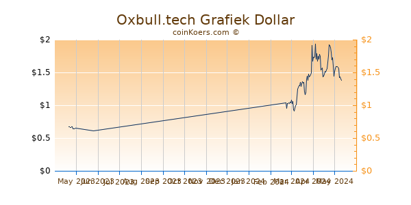 Oxbull.tech Chart 3 Monate