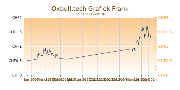 Oxbull.tech Grafiek 6 Maanden