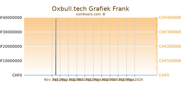 Oxbull.tech Grafiek 1 Jaar