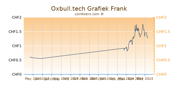 Oxbull.tech Grafiek 3 Maanden