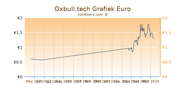 Oxbull.tech Grafiek 3 Maanden
