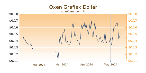 Oxen Chart 3 Monate
