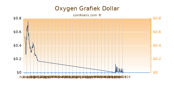 Oxygen Grafiek 6 Maanden