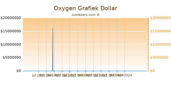 Oxygen Grafiek 1 Jaar