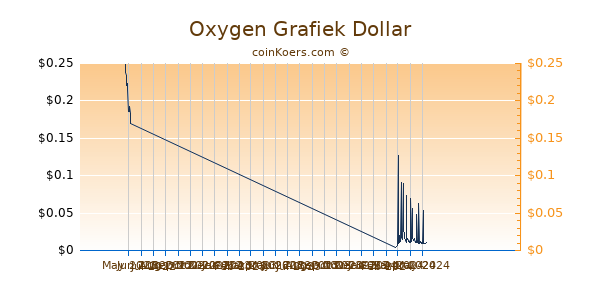 Oxygen Chart 3 Monate