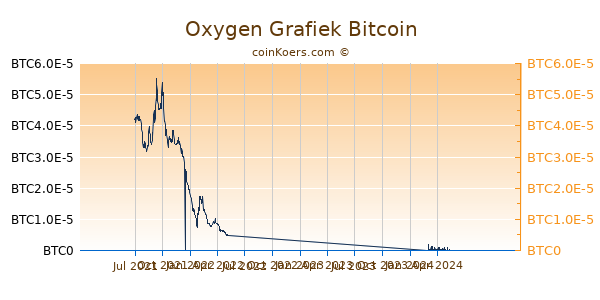 Oxygen Grafiek 1 Jaar