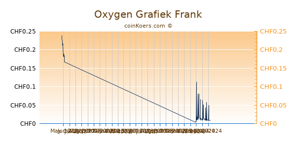 Oxygen Grafiek 3 Maanden
