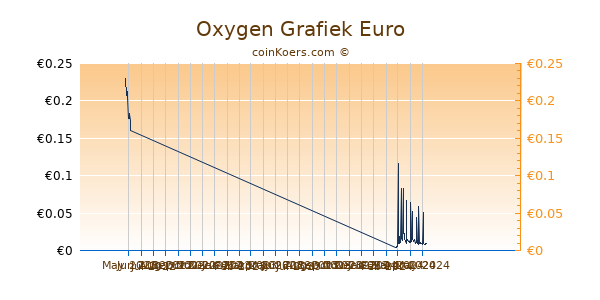 Oxygen Grafiek 3 Maanden