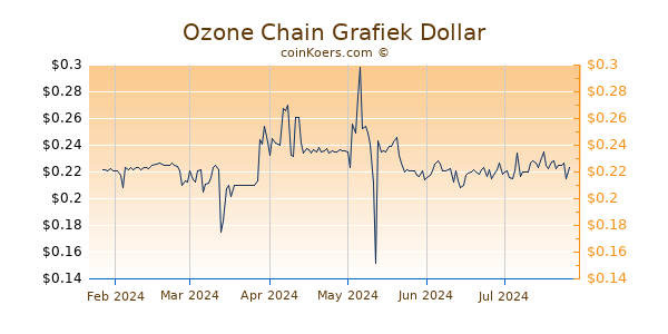Ozone Chain Grafiek 6 Maanden
