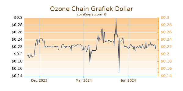 Ozone Chain Grafiek 1 Jaar