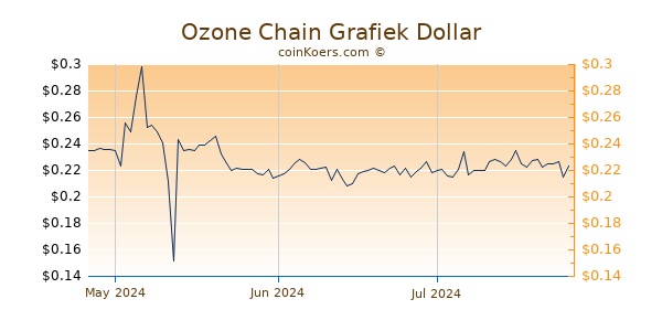 Ozone Chain Chart 3 Monate