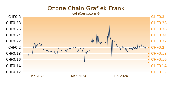 Ozone Chain Grafiek 1 Jaar