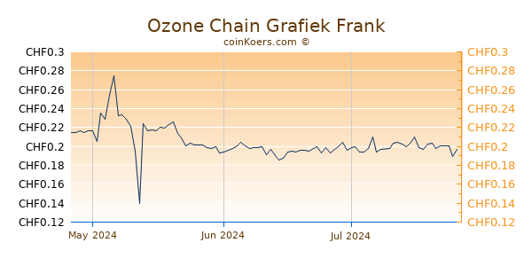 Ozone Chain Grafiek 3 Maanden