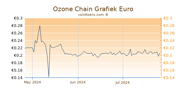Ozone Chain Grafiek 3 Maanden