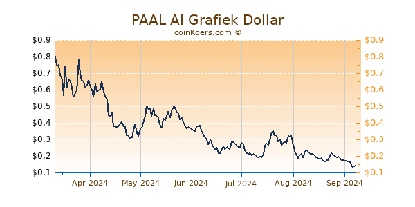 PAAL AI Grafiek 6 Maanden