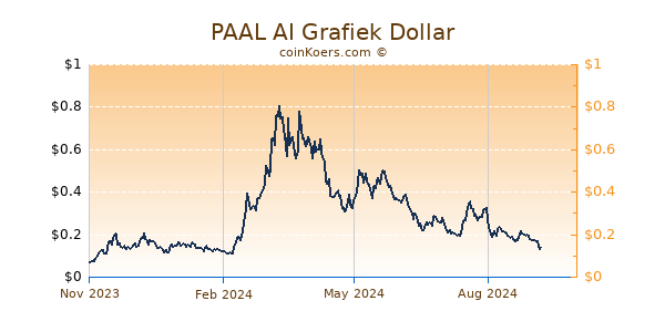 PAAL AI Grafiek 1 Jaar