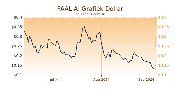 PAAL AI Chart 3 Monate