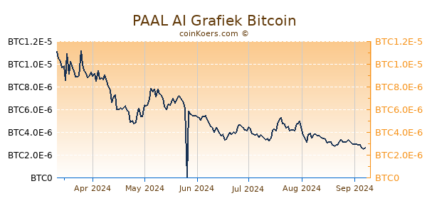 PAAL AI Grafiek 6 Maanden