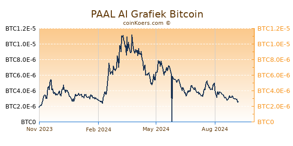 PAAL AI Grafiek 1 Jaar