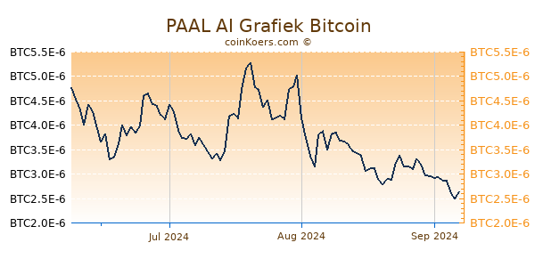 PAAL AI Grafiek 3 Maanden