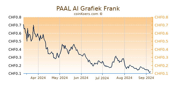 PAAL AI Grafiek 6 Maanden