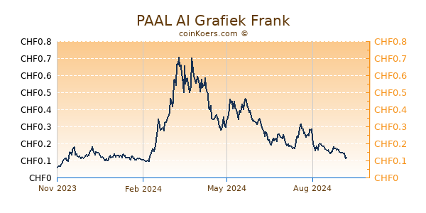 PAAL AI Grafiek 1 Jaar