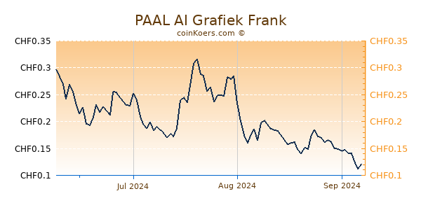 PAAL AI Grafiek 3 Maanden