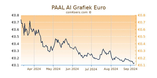 PAAL AI Grafiek 6 Maanden