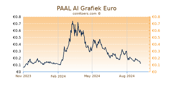 PAAL AI Grafiek 1 Jaar