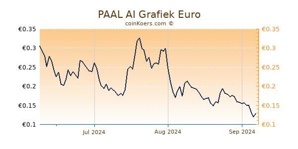 PAAL AI Grafiek 3 Maanden