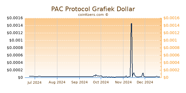 PAC Protocol Grafiek 6 Maanden