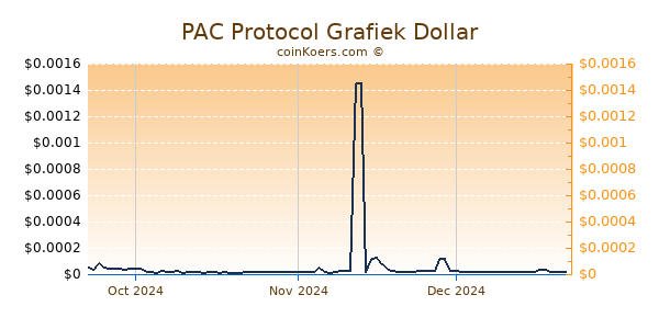 PAC Protocol Chart 3 Monate