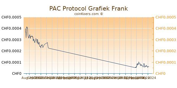 PAC Protocol Grafiek 6 Maanden