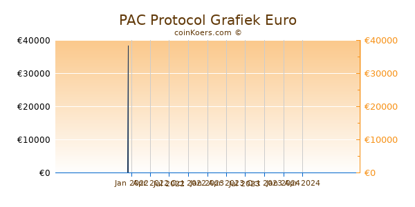 PAC Protocol Grafiek 1 Jaar